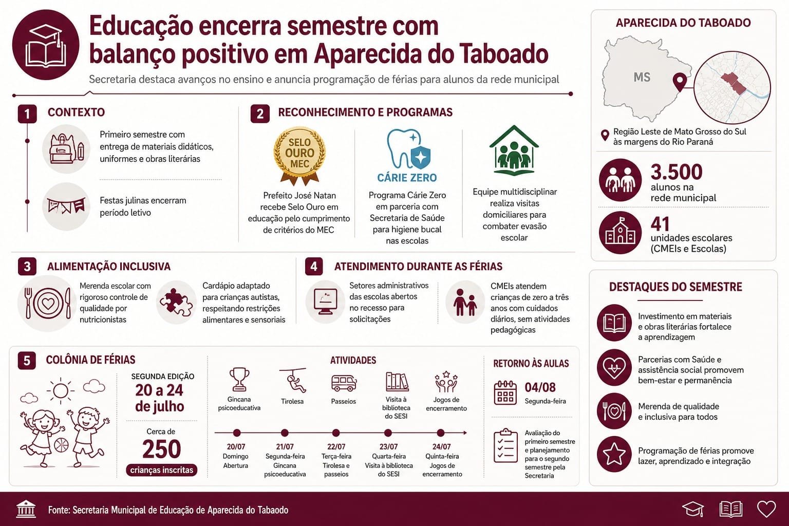 Educação em Aparecida do Taboado encerra semestre com resultados positivos e define agenda de férias - Imagem do artigo