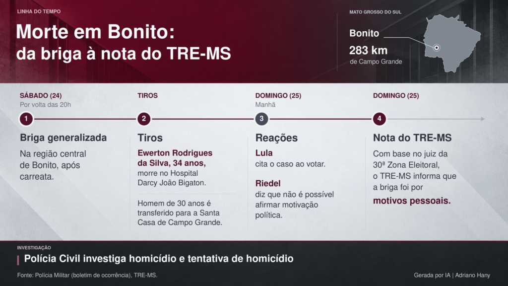 TRE-MS confirma que morte em Bonito não teve motivação política